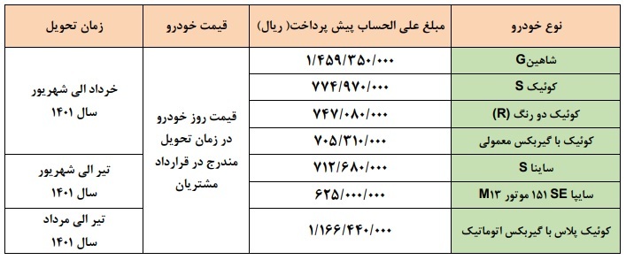 آغاز طرح پیش فروش محصولات سایپا ویژه آذرماه ۱۴۰۰ از دوشنبه/ عرضه شاهین، انواع کوئیک، ساینا و سایپا ۱۵۱ آغاز طرح پیش فروش محصولات سایپا ویژه آذرماه ۱۴۰۰ از دوشنبه/ عرضه شاهین، انواع کوئیک، ساینا و سایپا ۱۵۱