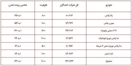 اعلام ظرفیت طرح پیش فروش ایران خودرو ویژه آبان ۱۴۰۰/ رانا پلاس، سورن پلاس، پژو ۲۰۷، دنا پلاس و تارا دستی اعلام ظرفیت طرح پیش فروش ایران خودرو ویژه آبان ۱۴۰۰/ رانا پلاس، سورن پلاس، پژو ۲۰۷، دنا پلاس و تارا دستی