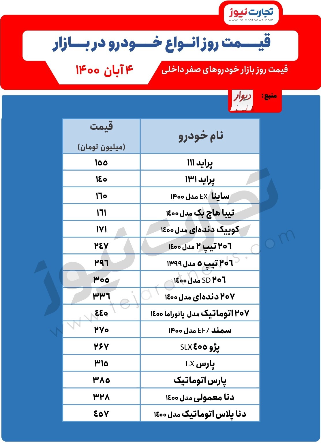ادامه روند افزایش قیمت خودرو در آبان/ قیمت خودرو امروز ۴آبان ۱۴۰۰ ادامه روند افزایش قیمت خودرو در آبان/ قیمت خودرو امروز ۴آبان ۱۴۰۰