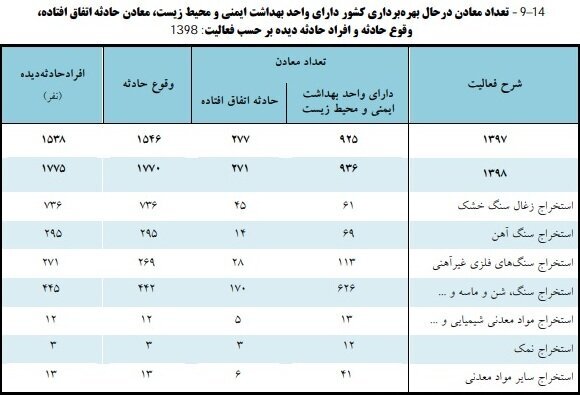کدام معدن بیشترین وقوع حادثه را دارد؟ کدام معدن بیشترین وقوع حادثه را دارد؟