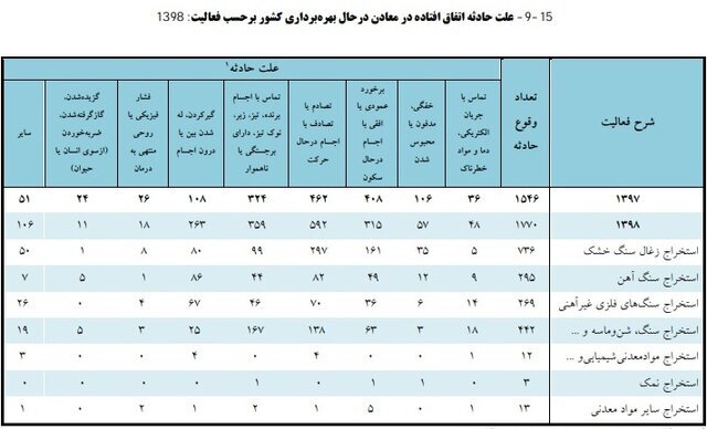 کدام معدن بیشترین وقوع حادثه را دارد؟ کدام معدن بیشترین وقوع حادثه را دارد؟