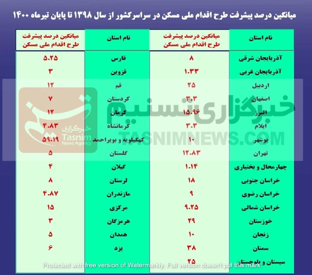 پیشرفت ۱۲ درصدی پروژههای طرح ملی مسکن/ پیشرفت ۱ درصد واحدها در برخی استانها+سند پیشرفت ۱۲ درصدی پروژههای طرح ملی مسکن/ پیشرفت ۱ درصد واحدها در برخی استانها+سند