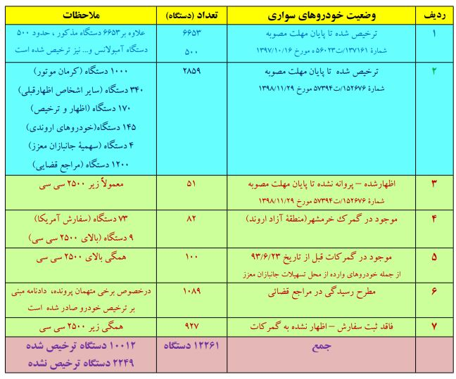 رسوب ۲۲۴۹ خودرو خارجی در گمرک/ آیا خودروهای رسوبی تعیین تکلیف میشود رسوب ۲۲۴۹ خودرو خارجی در گمرک/ آیا خودروهای رسوبی تعیین تکلیف میشود