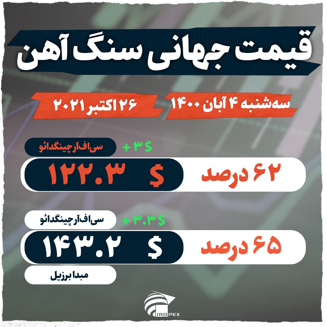 افزایش ۳ دلاری قیمت سنگ آهن در بازارهای جهانی افزایش ۳ دلاری قیمت سنگ آهن در بازارهای جهانی