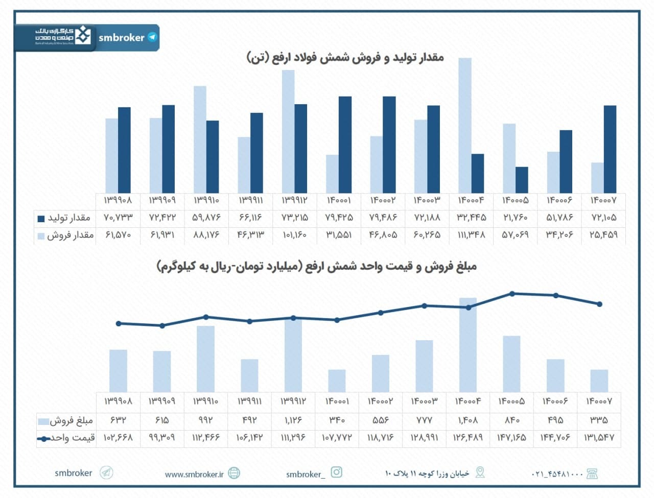 مروری بر عملکرد مهرماه «ارفع» مروری بر عملکرد مهرماه «ارفع»