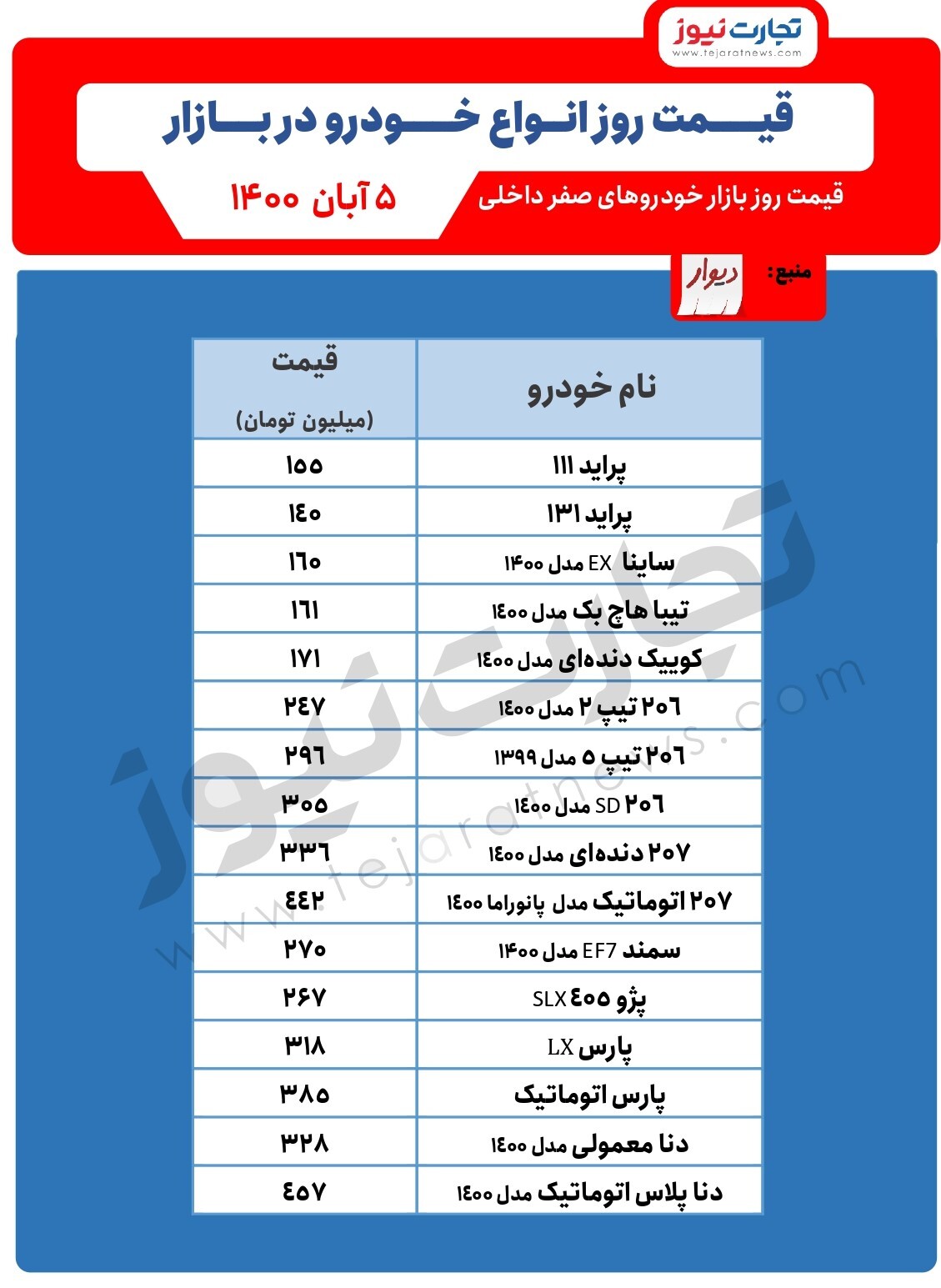 افزایش قیمت ۲۰۷ و دنا/ قیمت خودرو امروز ۵ آبان ۱۴۰۰ افزایش قیمت ۲۰۷ و دنا/ قیمت خودرو امروز ۵ آبان ۱۴۰۰
