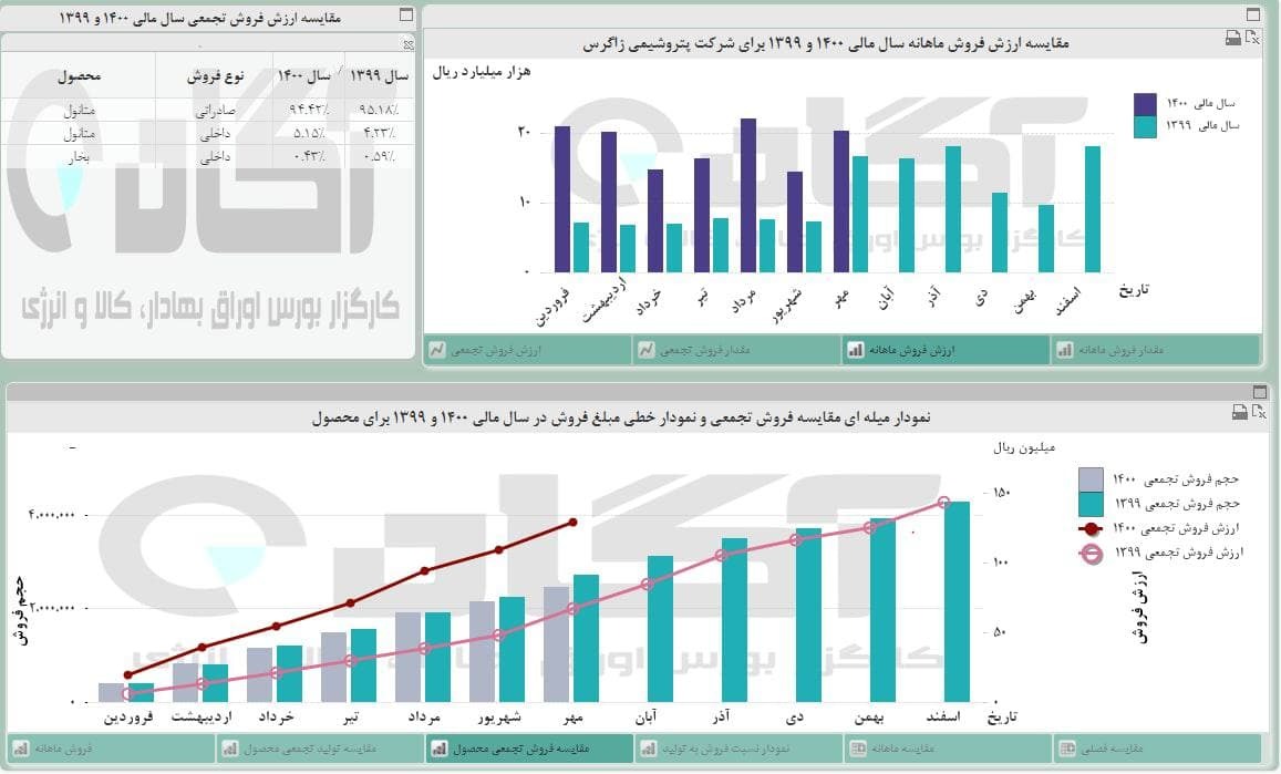 &laquo;زاگرس&raquo; در مهرماه چه کرد؟