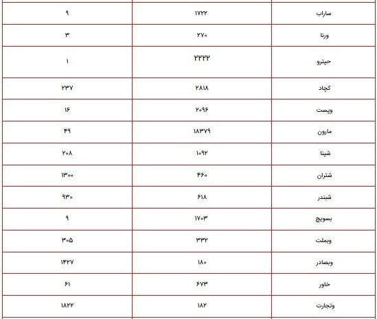 ارزش سهام عدالت امروز ۵ آبان ۱۴۰۰ چقدر شد؟ + جدول پرتفوی سهام عدالت ۴۹۰ و ۵۳۲ هزار تومانی ارزش سهام عدالت امروز ۵ آبان ۱۴۰۰ چقدر شد؟ + جدول پرتفوی سهام عدالت ۴۹۰ و ۵۳۲ هزار تومانی