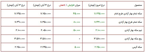 قیمت سکه، طلا و دلار در بازار ۵ آبان ۱۴۰۰ + جدول قیمت سکه، طلا و دلار در بازار ۵ آبان ۱۴۰۰ + جدول