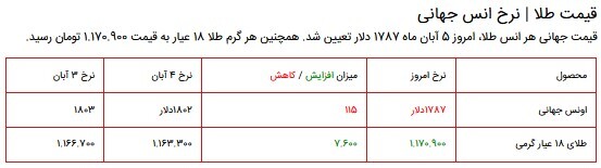 قیمت سکه، طلا و دلار در بازار ۵ آبان ۱۴۰۰ + جدول قیمت سکه، طلا و دلار در بازار ۵ آبان ۱۴۰۰ + جدول
