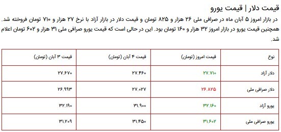 قیمت سکه، طلا و دلار در بازار ۵ آبان ۱۴۰۰ + جدول قیمت سکه، طلا و دلار در بازار ۵ آبان ۱۴۰۰ + جدول