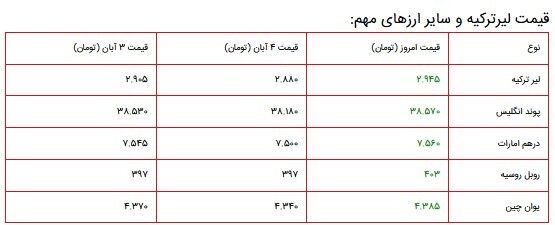 قیمت سکه، طلا و دلار در بازار ۵ آبان ۱۴۰۰ + جدول قیمت سکه، طلا و دلار در بازار ۵ آبان ۱۴۰۰ + جدول
