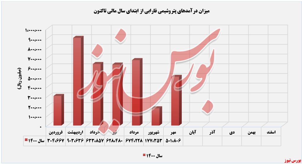 روند درآمدی روند درآمدی