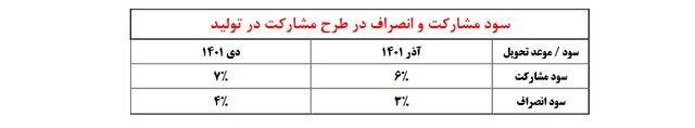 آغاز طرح مشارکت در تولید ۶ محصول ایرانخودرو با موعد تحویل ۱۴۰۱ آغاز طرح مشارکت در تولید ۶ محصول ایرانخودرو با موعد تحویل ۱۴۰۱