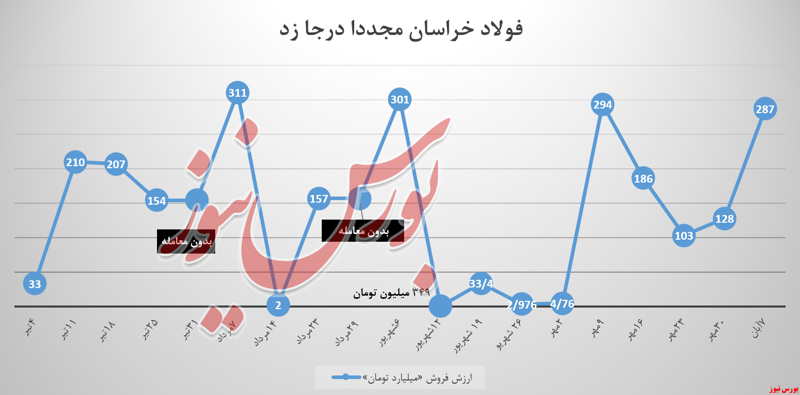 فولادخراسان آبان را با قدرت آغاز کرد فولادخراسان آبان را با قدرت آغاز کرد