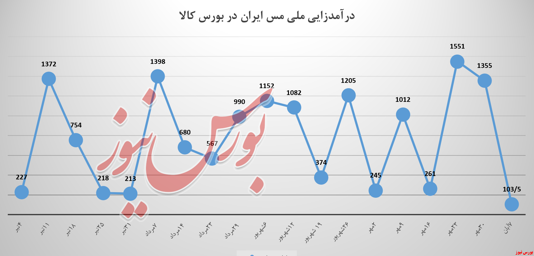 کمر درآمدزایی ملی مس ایران شکست کمر درآمدزایی ملی مس ایران شکست