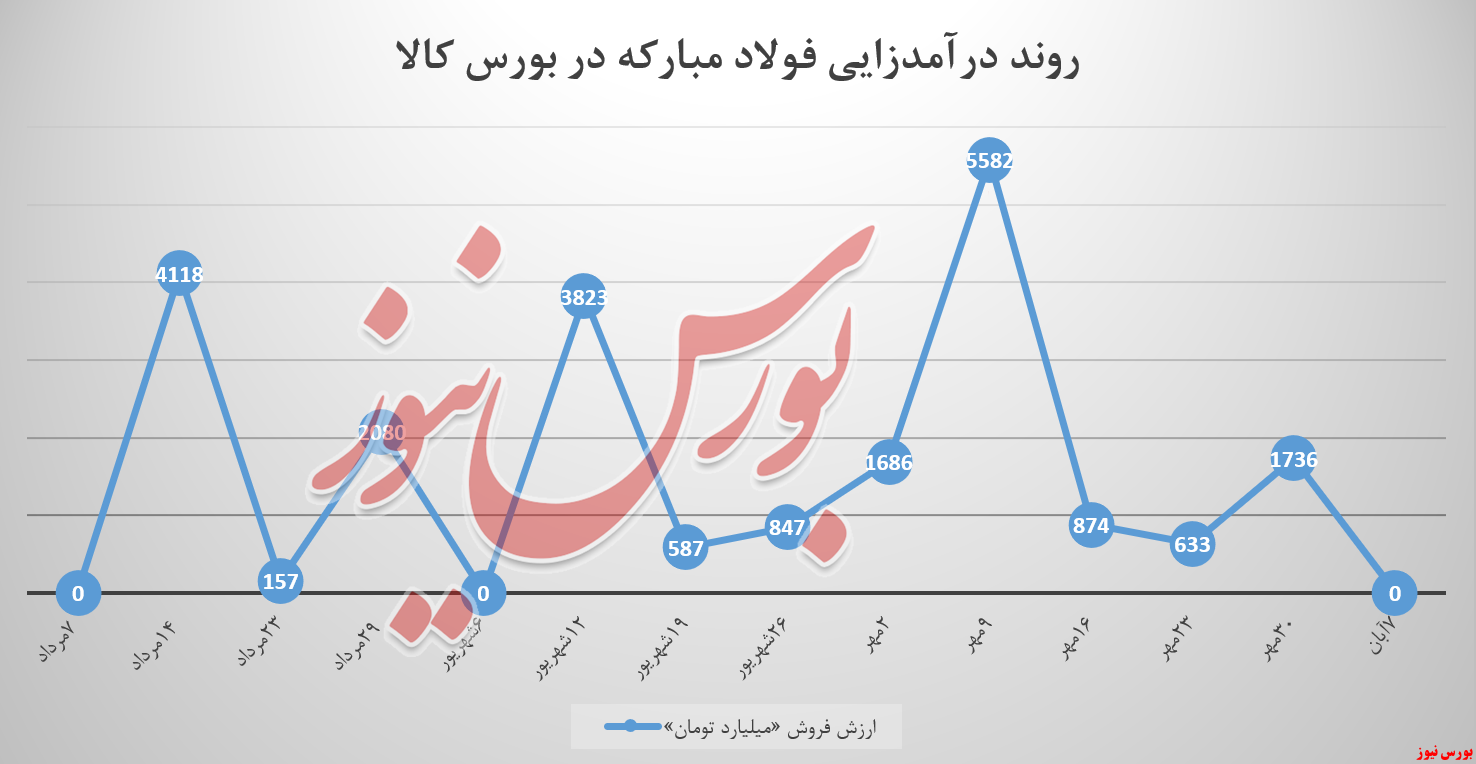 هفتههای بدون عرضه «فولاد مبارکه» هتتریک کرد هفتههای بدون عرضه «فولاد مبارکه» هتتریک کرد