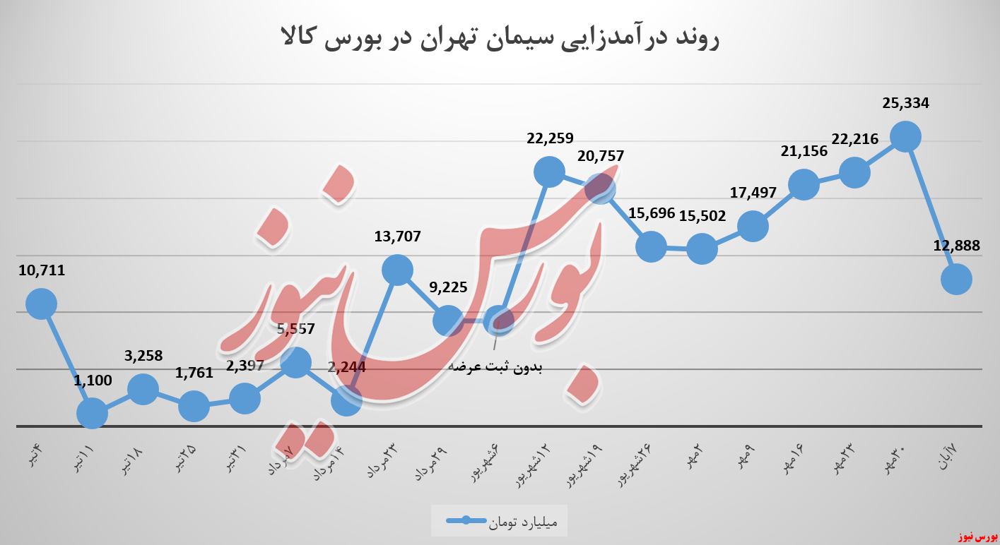 سیمان تهران چشم خورد!