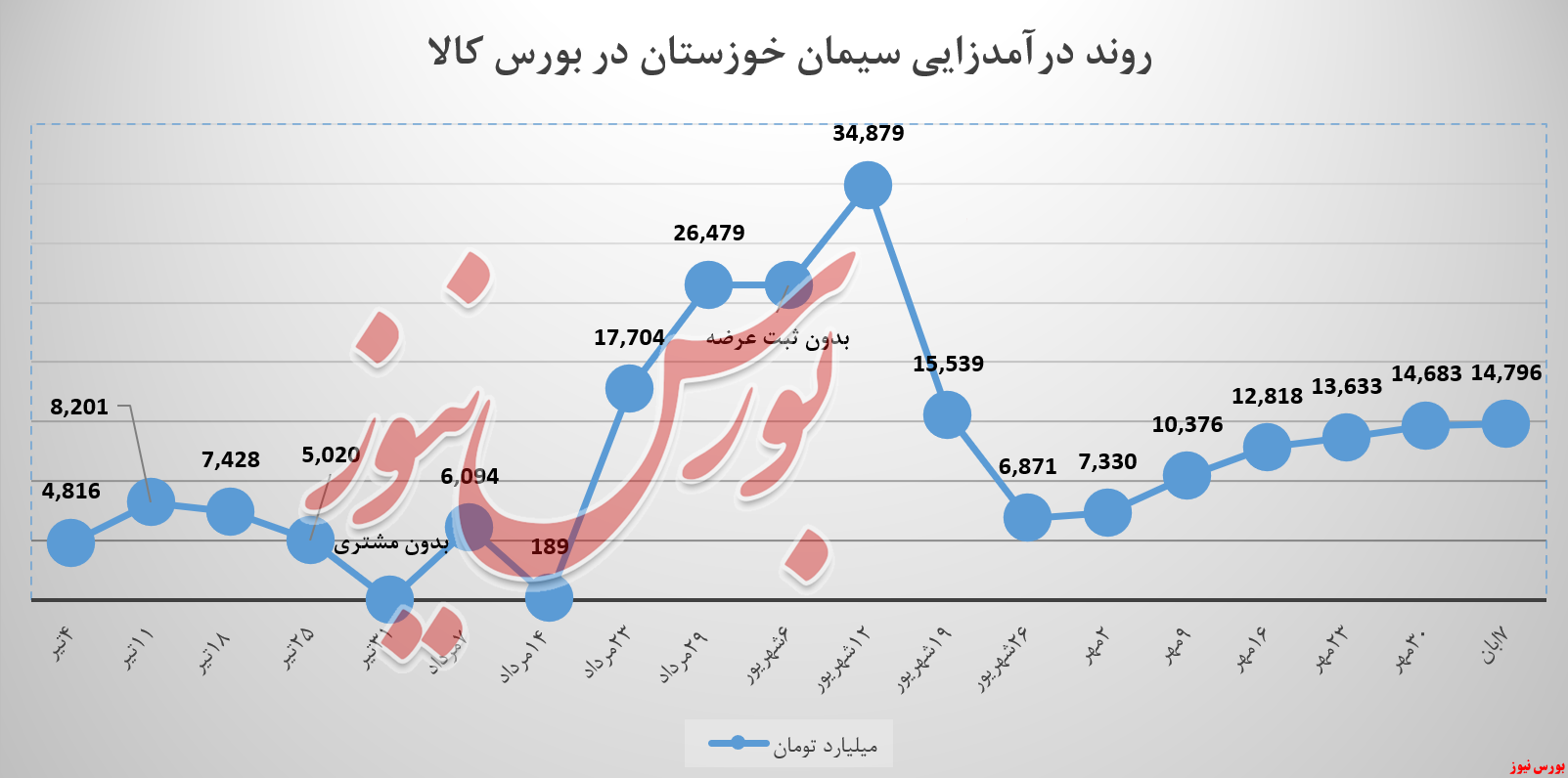 درآمد سیمان خوزستان با &laquo;تیپ ۵&raquo; جان گرفت
