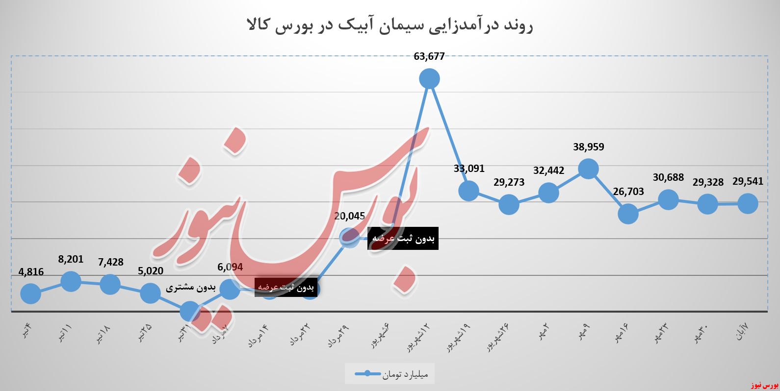 سیمان آبیک تمام عرضهها را در بورسکالا فروخت سیمان آبیک تمام عرضهها را در بورسکالا فروخت