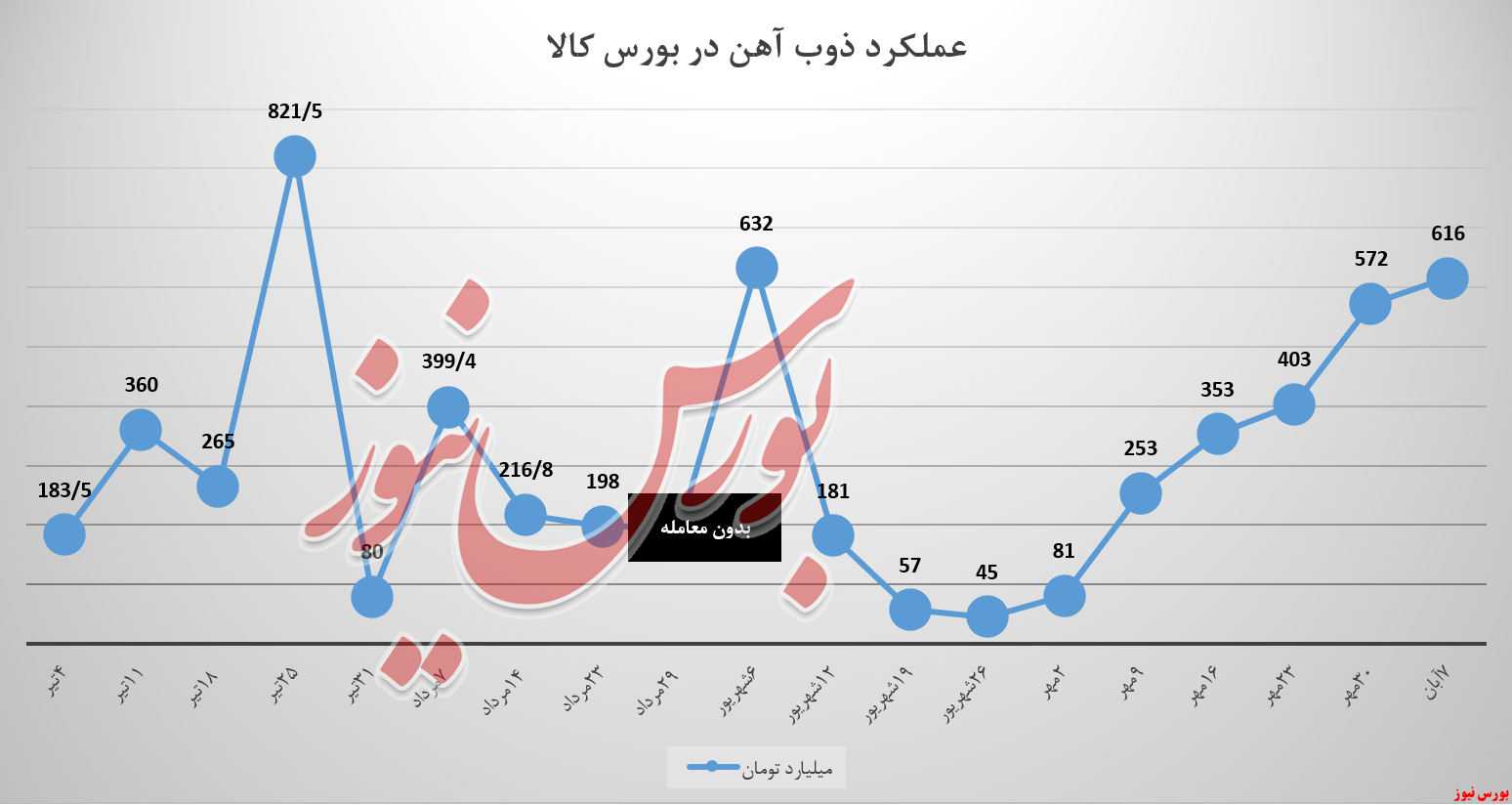 سیر سهگانه بورسکالا در چنگال ذوب آهن سیر سهگانه بورسکالا در چنگال ذوب آهن