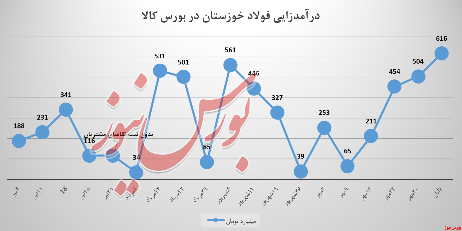 فولادخوزستان سیر صعودی درآمدزایی را قطع نکرد فولادخوزستان سیر صعودی درآمدزایی را قطع نکرد