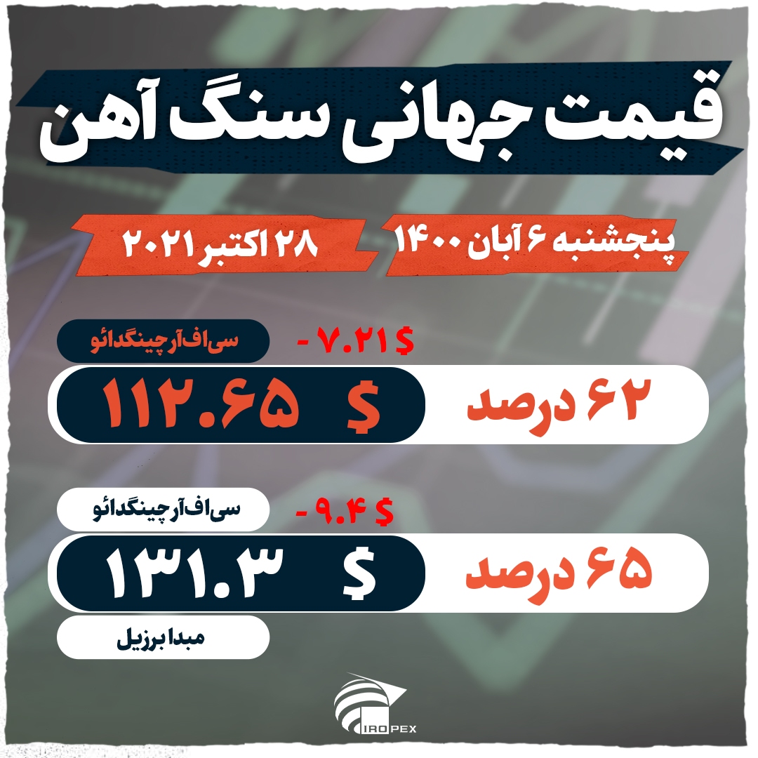 تشدید روند کاهشی سنگ آهن در بازارهای جهانی تشدید روند کاهشی سنگ آهن در بازارهای جهانی