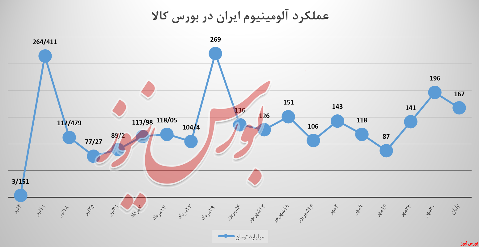ایرالکو با شمش درآمد ساخت! ایرالکو با شمش درآمد ساخت!