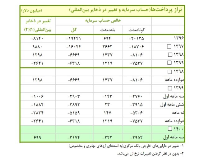 ۳ میلیارد دلار سرمایه از کشور خارج شد ۳ میلیارد دلار سرمایه از کشور خارج شد