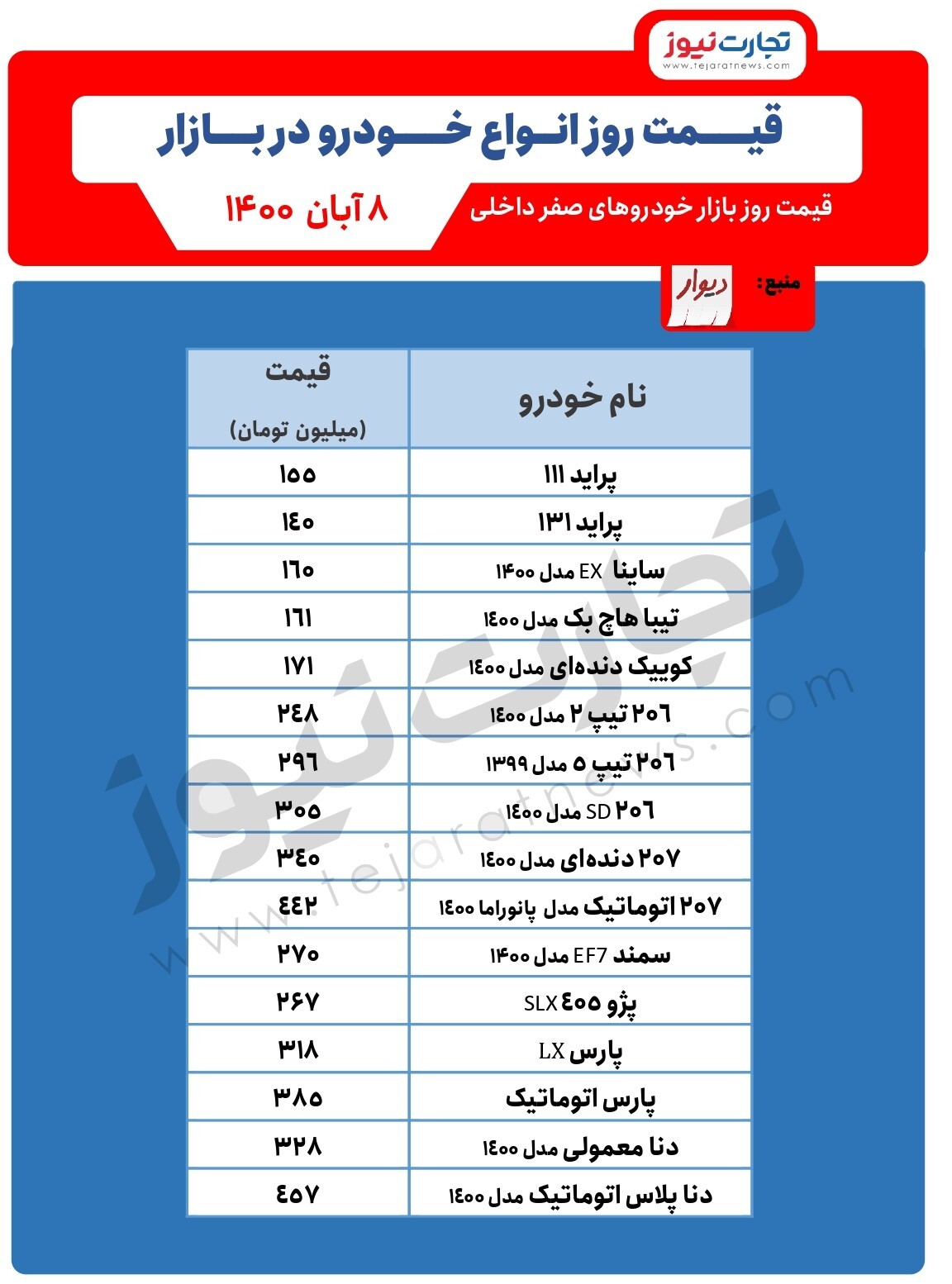 افزایش قیمت پژو ۲۰۶/ قیمت خودرو امروز ۸آبان ۱۴۰۰ افزایش قیمت پژو ۲۰۶/ قیمت خودرو امروز ۸آبان ۱۴۰۰