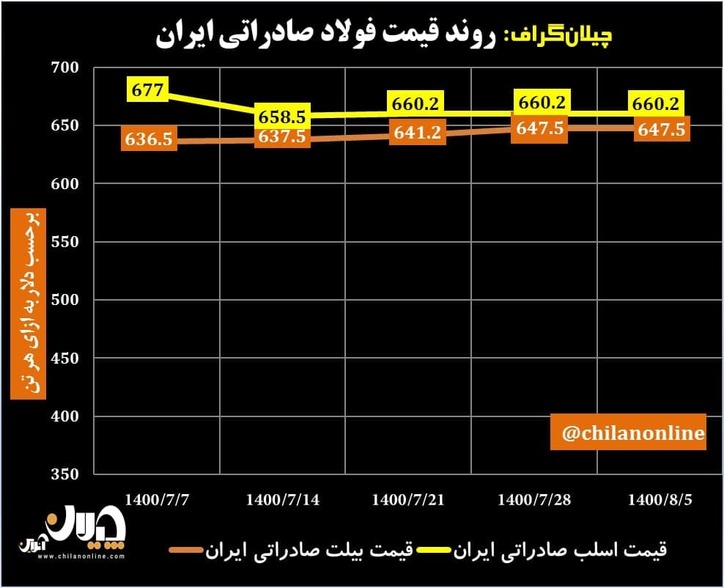 روند قیمت فولاد صادراتی ایران/ ثبات قیمت‌ها با کاهش تقاضای چین + نمودار