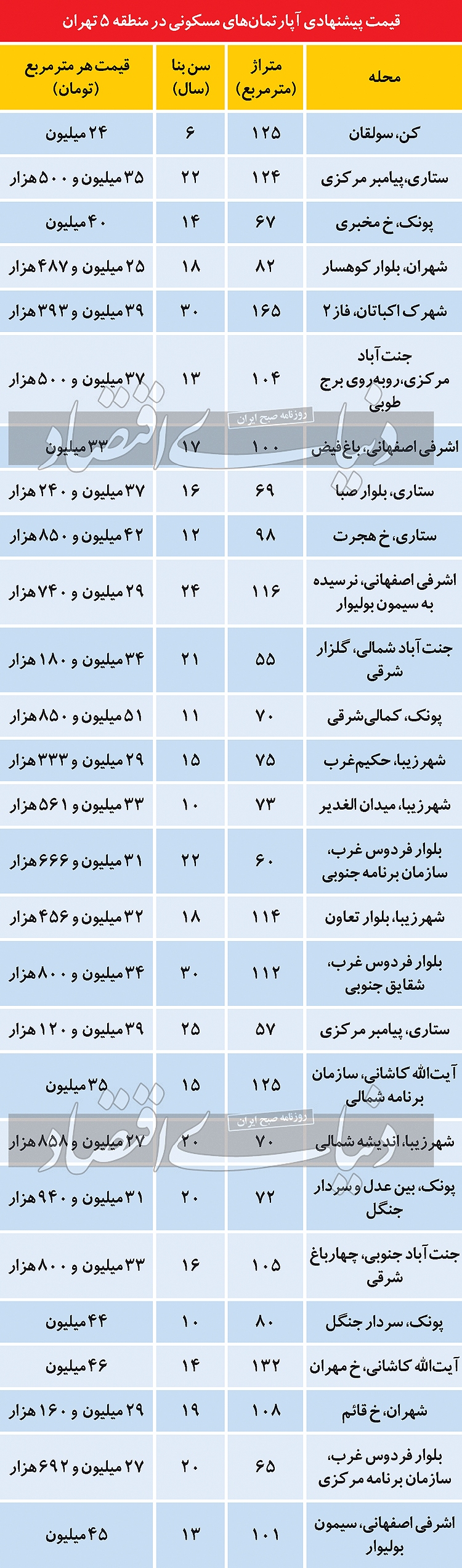قیمت مسکن در منطقه پرتقاضای تهران قیمت مسکن در منطقه پرتقاضای تهران