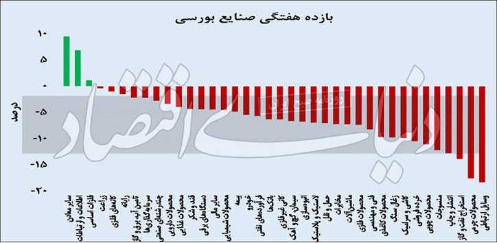 یک هفته با صنایع بورسی