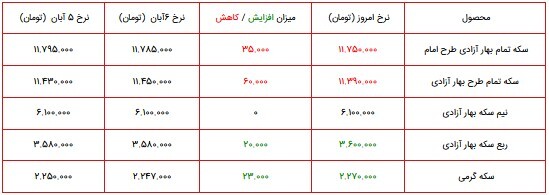 قیمت سکه، طلا و دلار در بازار ۸ آبان ۱۴۰۰ + جدول قیمت سکه، طلا و دلار در بازار ۸ آبان ۱۴۰۰ + جدول