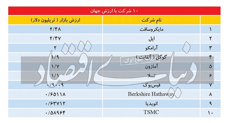 معرفی ارزشمندترین شرکت جهان معرفی ارزشمندترین شرکت جهان