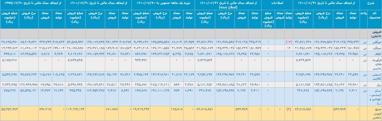 آمار تولید و فروش 