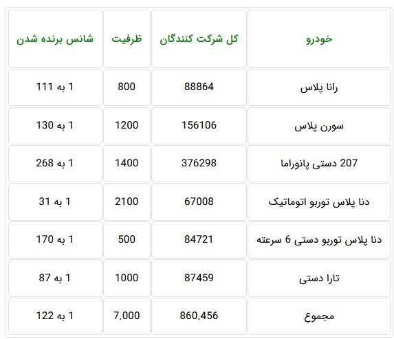 ۸۶۰ هزار نفر خواهان خرید تنها ۷ هزار خودرو شدند / شانس یک به ۱۲۲ ۸۶۰ هزار نفر خواهان خرید تنها ۷ هزار خودرو شدند / شانس یک به ۱۲۲