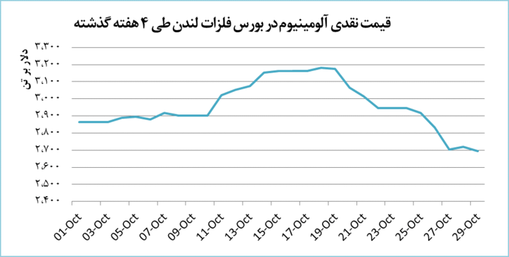آلومینیوم ۲۶ دلار ارزان شد