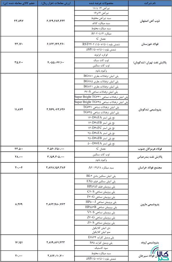 «ذوب» و «فخوز» صدرنشین معاملات بورس کالا/ جابه جایی در رده بندی بزرگان بازار «ذوب» و «فخوز» صدرنشین معاملات بورس کالا/ جابه جایی در رده بندی بزرگان بازار