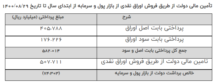 دولت ۵۸ هزار میلیارد تومان بابت تسویه اوراق پرداخت کرد دولت ۵۸ هزار میلیارد تومان بابت تسویه اوراق پرداخت کرد