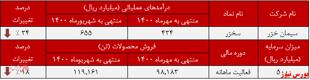 روند صعودی درآمد روند صعودی درآمد