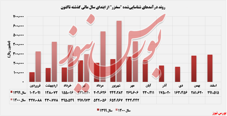 روند صعودی درآمد روند صعودی درآمد