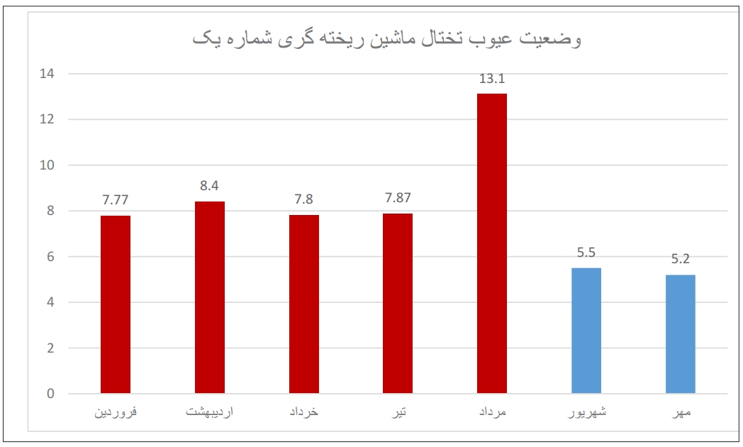 کاهش عیب تختال با اجرای پروژه بهینه&zwnj;سازی ماشین شماره ۱ ریخته&zwnj;گری