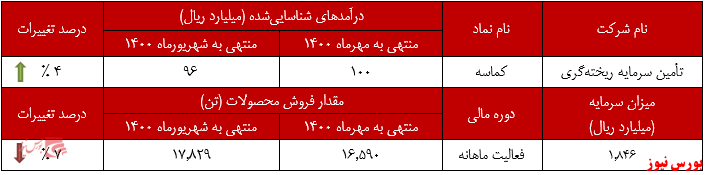 مهرماه نقطه اوج درآمدهای تأمین ماسه ریختهگری مهرماه نقطه اوج درآمدهای تأمین ماسه ریختهگری