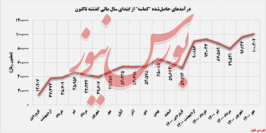 مهرماه نقطه اوج درآمدهای تأمین ماسه ریختهگری مهرماه نقطه اوج درآمدهای تأمین ماسه ریختهگری