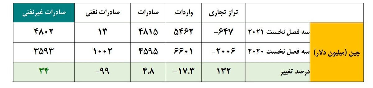 رشد ۳۴ درصدی صادرات غیرنفتی ایران به چین رشد ۳۴ درصدی صادرات غیرنفتی ایران به چین