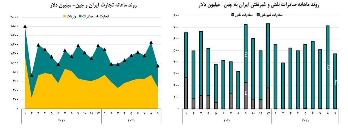رشد ۳۴ درصدی صادرات غیرنفتی ایران به چین رشد ۳۴ درصدی صادرات غیرنفتی ایران به چین