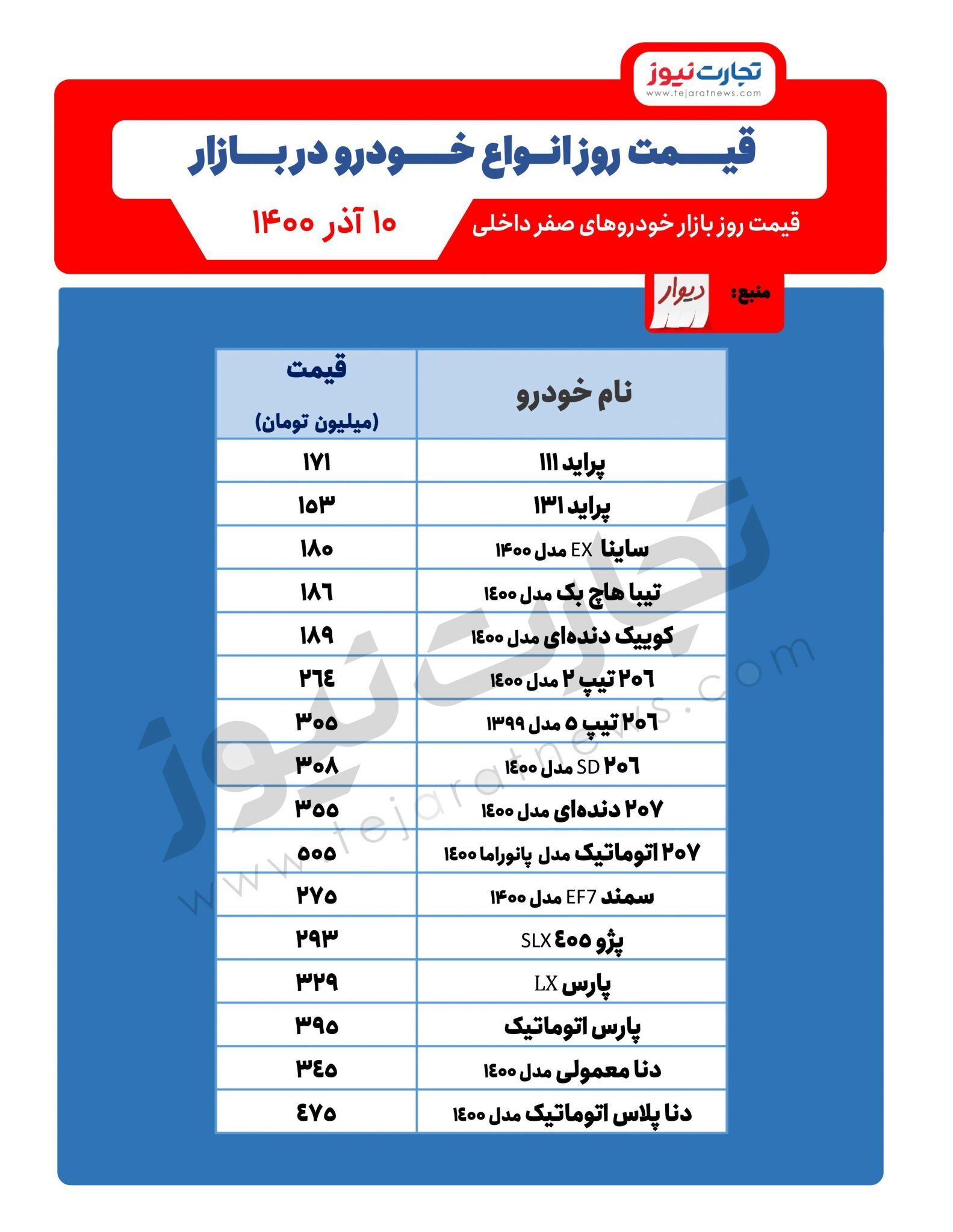 خودرو گران میشود؟/ قیمت خودرو امروز ۱۰آذر ۱۴۰۰ (جدول) خودرو گران میشود؟/ قیمت خودرو امروز ۱۰آذر ۱۴۰۰ (جدول)
