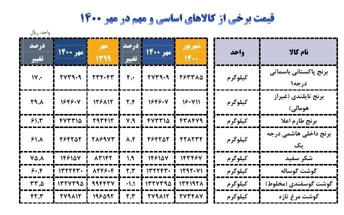 رشد ۱۷ تا ۷۵ درصدی قیمت ۳ کالای اساسی در مهر امسال+ جدول رشد ۱۷ تا ۷۵ درصدی قیمت ۳ کالای اساسی در مهر امسال+ جدول