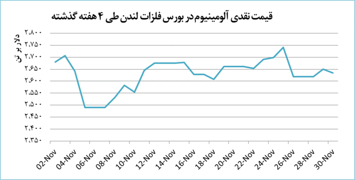 ادامه نوسان قیمت در بازار آلومینیوم